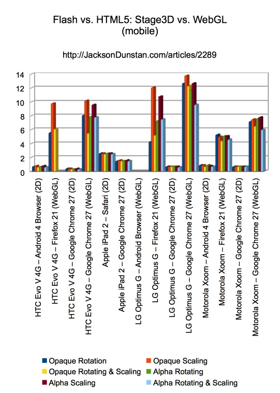 WebGL and canvas benchmark rendering speeds across mobile browsers on Android