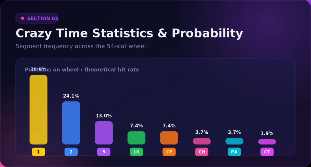 Crazy Time 54-segment wheel probability distribution and bonus round frequencies