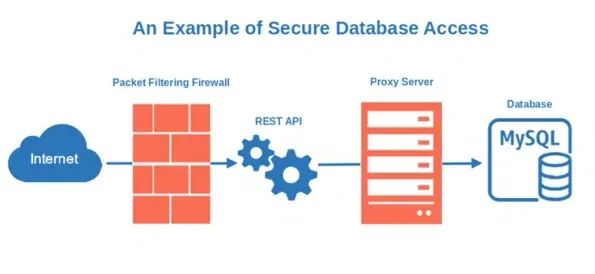 Encrypted server architecture and confidential data storage protocols