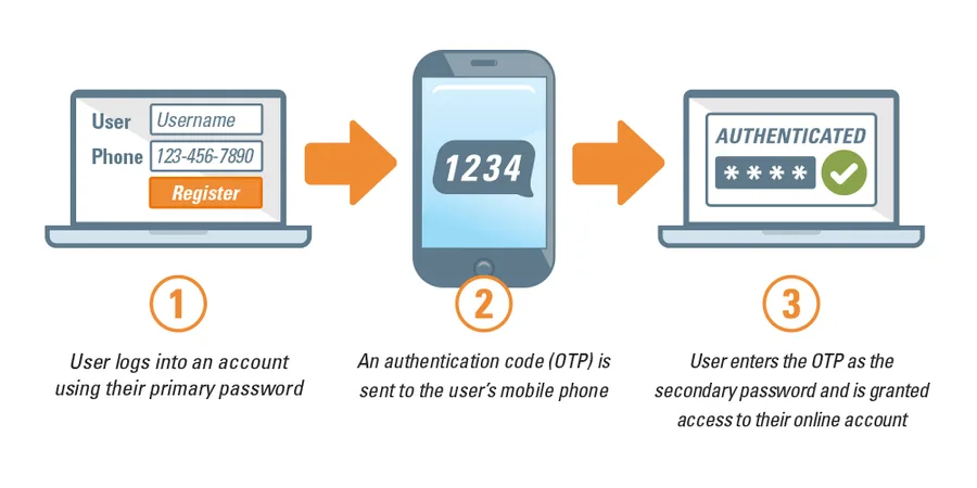 Two-factor authentication and session security safeguards on R777