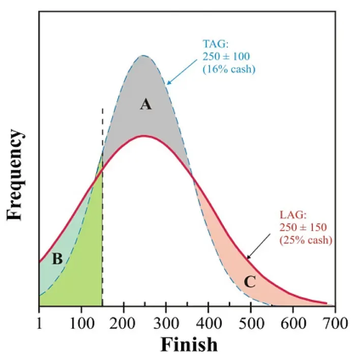 Variance distribution curves comparing low, medium, and extreme volatility slots